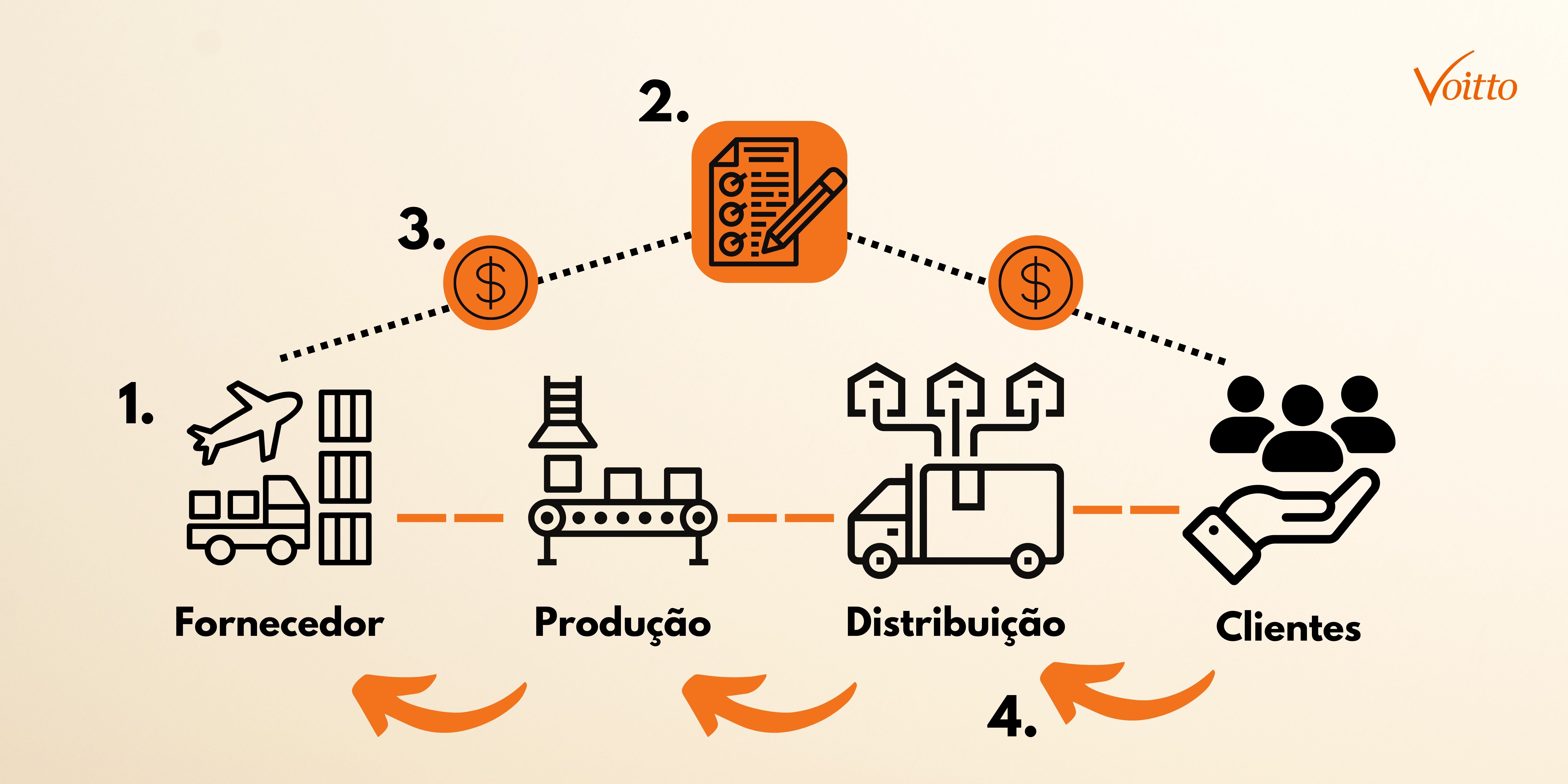 O Que é Logistica De Produção BRAINCP